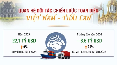 [Infografica] Partenariato strategico globale tra Vietnam e Thailandia
