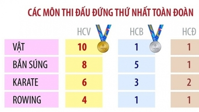 ຜົນງານທີ່ໜ້າປະທັບໃຈຂອງຄະນະຜູ້ແທນກິລາຫວຽດນາມທີ່ງານມະຫະກຳກິລາຊີເກມຄັ້ງທີ 33.