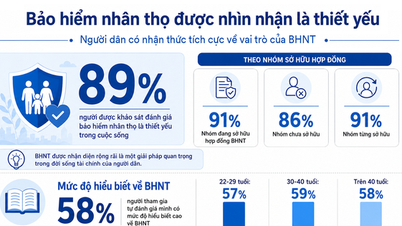 89% ຖືວ່າການປະກັນໄພເປັນສິ່ງຈຳເປັນ.