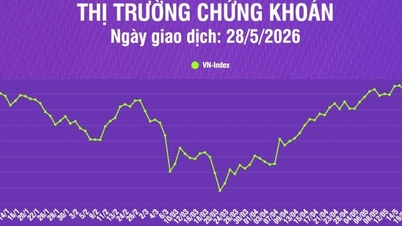 [Infografica] Mercato azionario 28 maggio: l'indice VN-Index continua a scendere, il volume degli scambi diminuisce del 9,7% rispetto alla sessione precedente.
