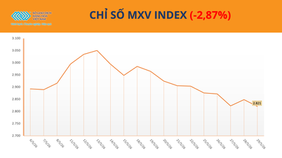 Råvaremarkedene stupte i minus, og MXV-indeksen falt med nesten 3 %.