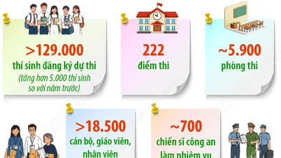 Hanoi: Antalet kandidater som tar gymnasieexamen 2026 står för 10 % av det nationella totalen.
