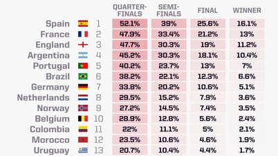 Superpočítač překvapivě předpovídá výsledky mistrovství světa ve fotbale 2026: Pořadatelská země USA má 1,21% šanci na vítězství…