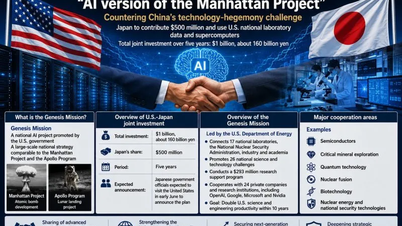 Japón y Estados Unidos forman una alianza de mil millones de dólares para promover las aplicaciones de inteligencia artificial.