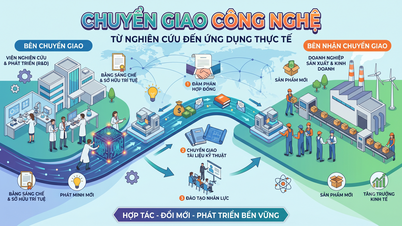 Liste over teknologier klar til overførsel fra Vietnam Academy of Science and Technology