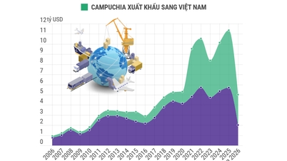 Bilateral handel mellan Vietnam och Kambodja