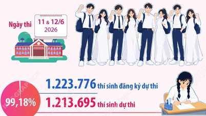 Các con số về kỳ thi tốt nghiệp Trung học phổ thông 2026