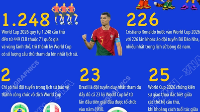 ฟุตบอลโลก 2026 และสถิติใหม่ในวงการฟุตบอลโลก