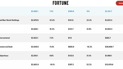 Согласно рейтингу Fortune Southeast Asia 500, компания FPT продолжает удерживать позицию крупнейшей компании по предоставлению ИТ-услуг в Юго-Восточной Азии.