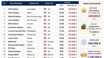 World Cup 2026: Một cốc bia giá gần 17USD, cổ động viên "đau ví" trên đất Mỹ