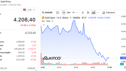 金地金の価格は1オンスあたり720万ベトナムドン下落し、世界の金価格は1オンスあたり4,208米ドルまで下落した。