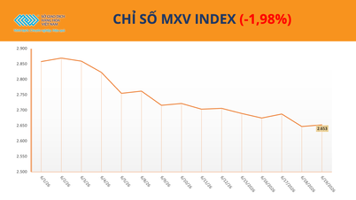 Индекс MXV потерял почти 2%, упав до самого низкого уровня с конца февраля.