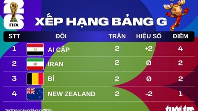 VM-ranglisten i fodbold 2026: Egypten topper Gruppe G og overgår Belgien og Iran.