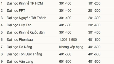 För första gången har Vietnam 17 representanter i världens ranking av hållbara universitet.