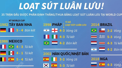 Đã có bao nhiêu trận đấu định đoạt bằng loạt luân lưu trong lịch sử World Cup?