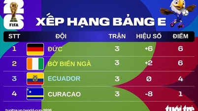 A 2026-os világbajnokság állása: Az E csoportból 3 csapat együtt jut tovább.