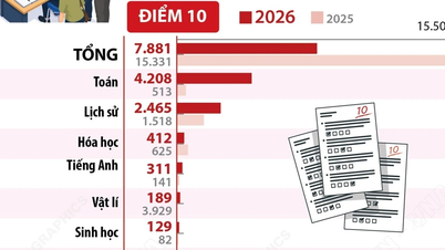 Bei der High School Graduation Exam 2026 werden 7.881 perfekte Ergebnisse (10 Punkte) und 617 Nichtbestehensergebnisse erzielt.