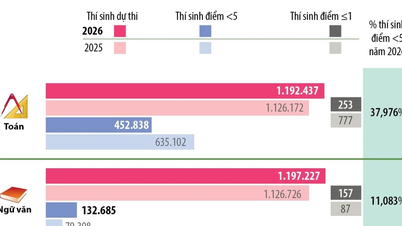 2026-os középiskolai érettségi vizsga: A matematikából van a legtöbb átlag alatti eredmény.