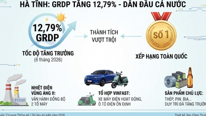 With a 12.79% increase, Ha Tinh's GRDP leads the country in the first six months of the year.