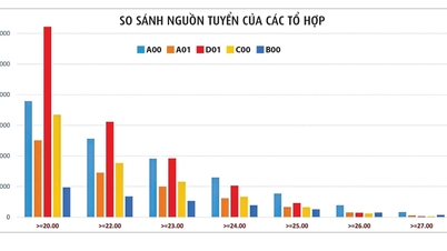 Κατανομή βαθμολογίας για τον συνδυασμό D01: Θα μειωθεί λόγω του μαθήματος των Αγγλικών;