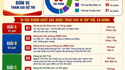 คณะกรรมการพรรคประจำมหาวิทยาลัยหงหว่องได้รับรางวัลในการประกวดเรียงความทางการเมืองหัวข้อ "การปกป้องรากฐานทางอุดมการณ์ของพรรค" ซึ่งจัดโดยคณะกรรมการพรรคประจำประชาชนจังหวัดฟู้โถ ในปี 2026