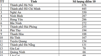 El Ministerio de Educación y Formación está revisando los resultados del examen de Matemáticas en Tuyen Quang.