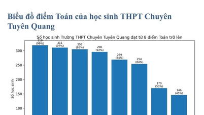 Giám đốc Công an Tuyên Quang nói về việc xác minh thông tin gần 150 học sinh đạt điểm 10 môn Toán