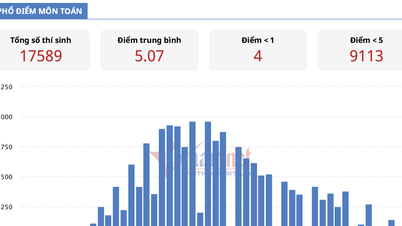 Daha önce benzeri görülmemiş bir başarı: Tuyen Quang'daki lise mezuniyet matematik yarışmasında art arda yedi aday tam 10 puan aldı.