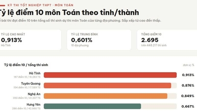 De la niciun scor perfect în 2025, Tuyen Quang a ajuns în mod neașteptat la 154 de scoruri perfecte la Matematică în 2026.