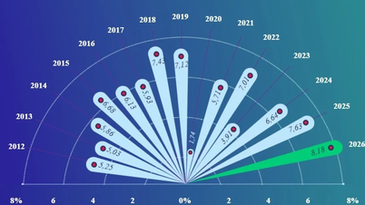 2026 کے پہلے چھ مہینوں میں معیشت نے دوہرے ہندسے کی ترقی کی رفتار پیدا کی۔