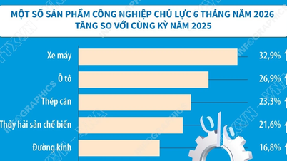 ດັດຊະນີການຜະລິດອຸດສາຫະກຳເພີ່ມຂຶ້ນ 10.8%, ສູງທີ່ສຸດນັບຕັ້ງແຕ່ປີ 2019.
