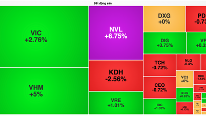 VN-Index återhämtar sig över 46 poäng från sin bottennotering, där fastighetsaktier spelar en viktig roll.