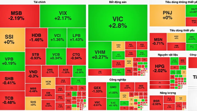 VN-Index surpasses 1,800 points then loses momentum, foreign investors continue net buying.