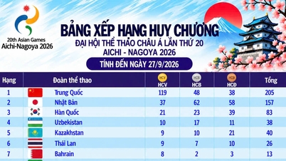 Clasificación de medallas de la ASIAD al 27 de septiembre: Vietnam no registra avances, China suma 119 medallas de oro.
