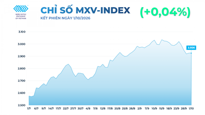Thị trường hàng hóa: MXV-Index giằng co trên vùng 2.900 điểm