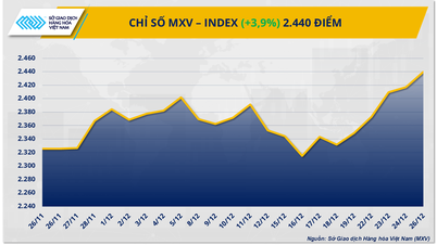 Kim loại quý và nông sản hút dòng tiền, MXV-Index tăng gần 4%