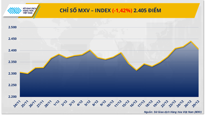 Oljeprisene stiger kraftig, platina faller kraftig, MXV-indeksen faller 1,4 %.