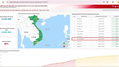 Tuyen Quang ranked 9th out of 34 provinces and cities in achieving 100% standardization of Party member databases.
